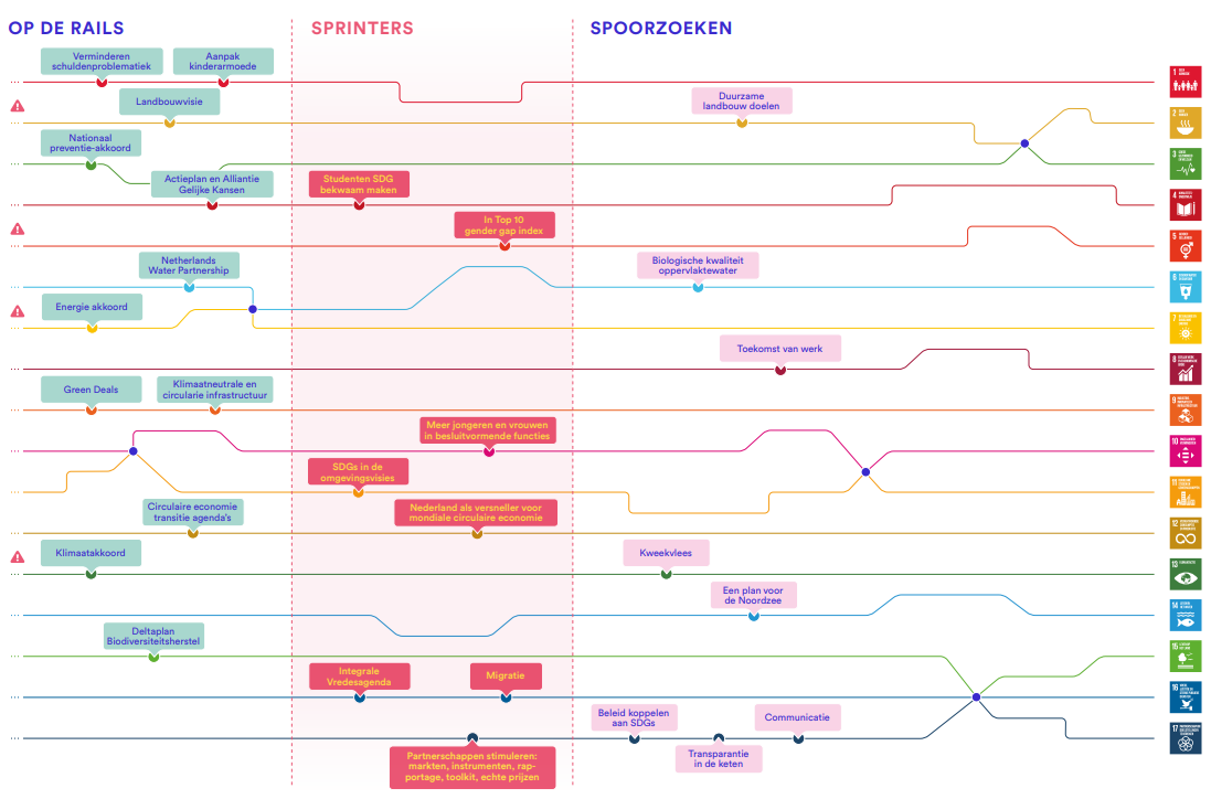 SDG Routekaart 2019